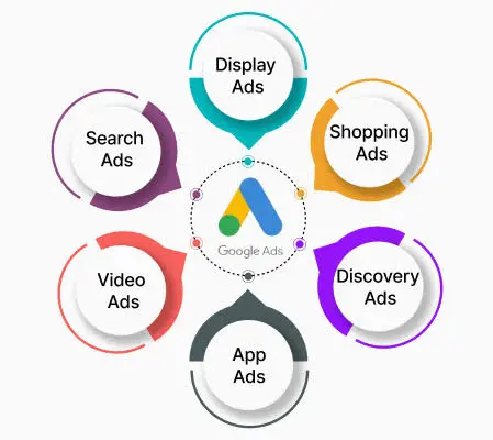 Why Every Business Needs Digital Marketing to Achieve Explosive Growth and Get No. 1 google ads